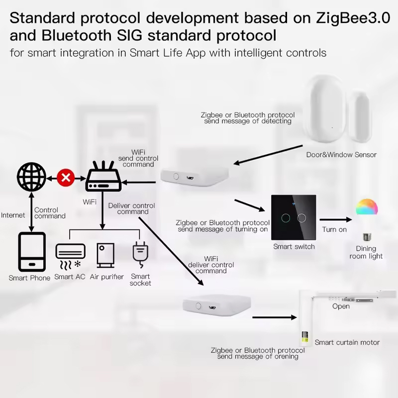 MOES Tuya ZigBee3.0 スマート ハブ、ワイ - Smart Home Registration のレビューと価格